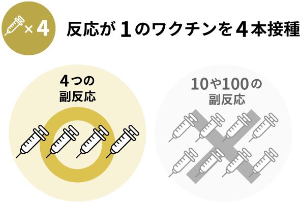 同時接種したときの副反応が出る数は、１本ずつ接種したときと同じというイメージです