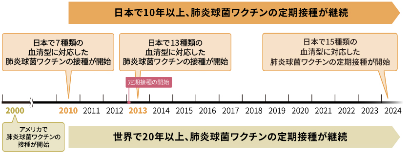 肺炎球菌結合型ワクチンは、世界では20年以上、日本では10年以上の長い歴史を持つワクチンです