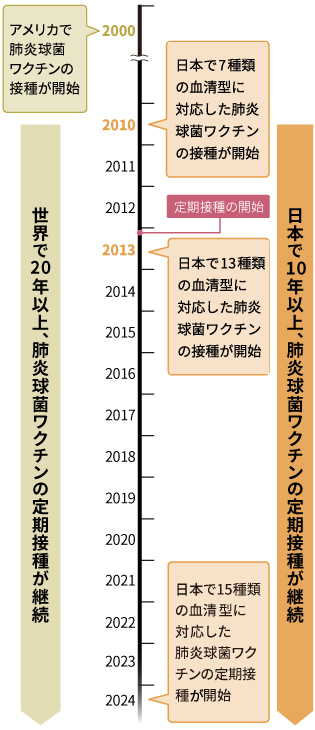 肺炎球菌結合型ワクチンは、世界では20年以上、日本では10年以上の長い歴史を持つワクチンです