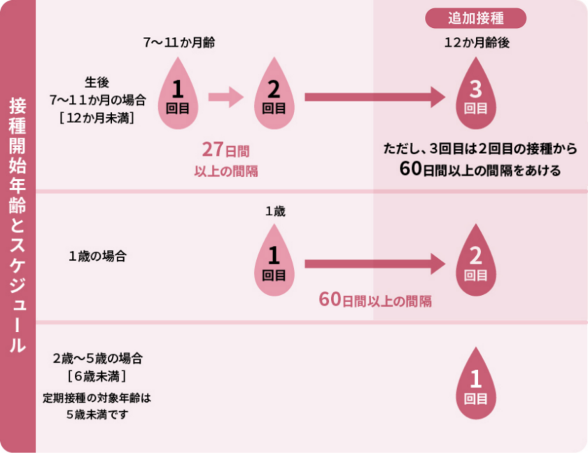 接種開始の年齢