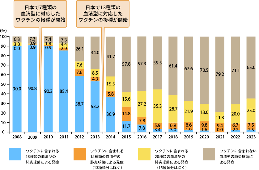 小児侵襲性肺炎球菌感染症の発生に対する肺炎球菌血清型の移り変わり