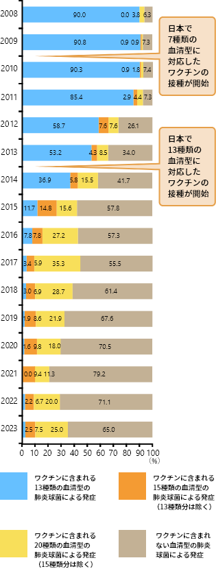 小児侵襲性肺炎球菌感染症の発生に対する肺炎球菌血清型の移り変わり