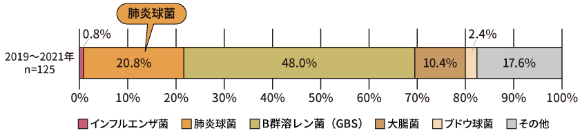 細菌性髄膜炎を発症する主な原因