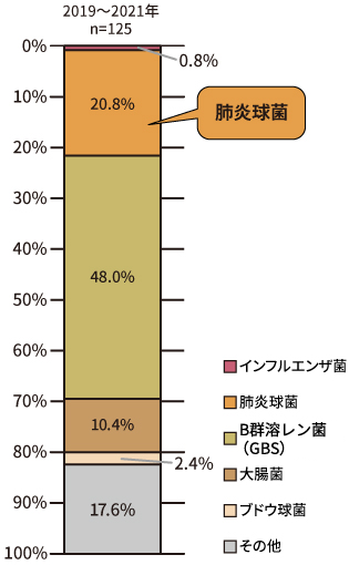 細菌性髄膜炎を発症する主な原因